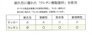 ｳﾚﾀﾝ塗装について